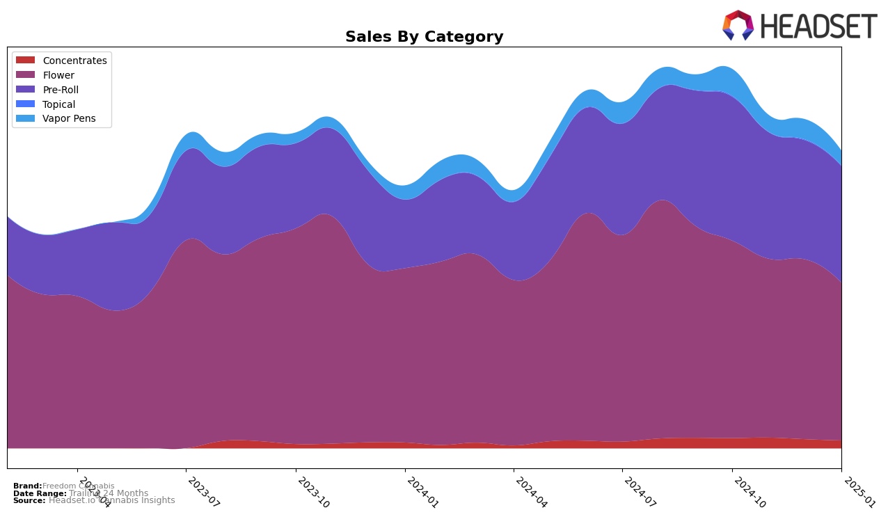 Freedom Cannabis Historical Sales by Category