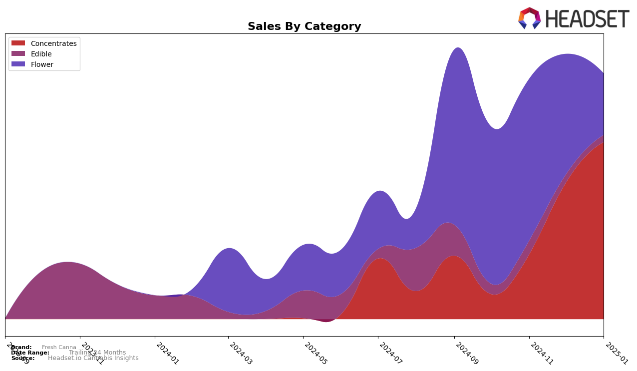 Fresh Canna Historical Sales by Category