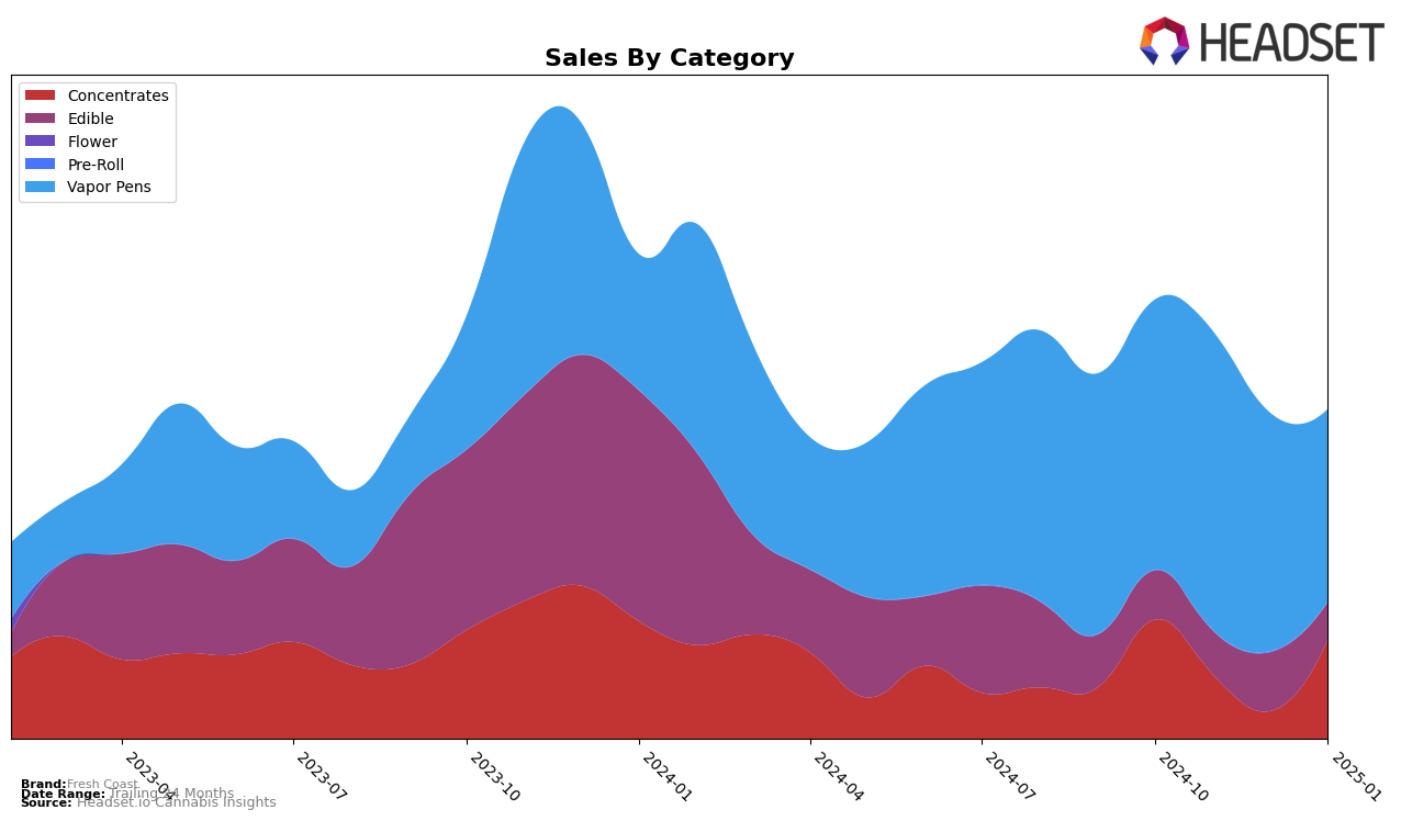 Fresh Coast Historical Sales by Category