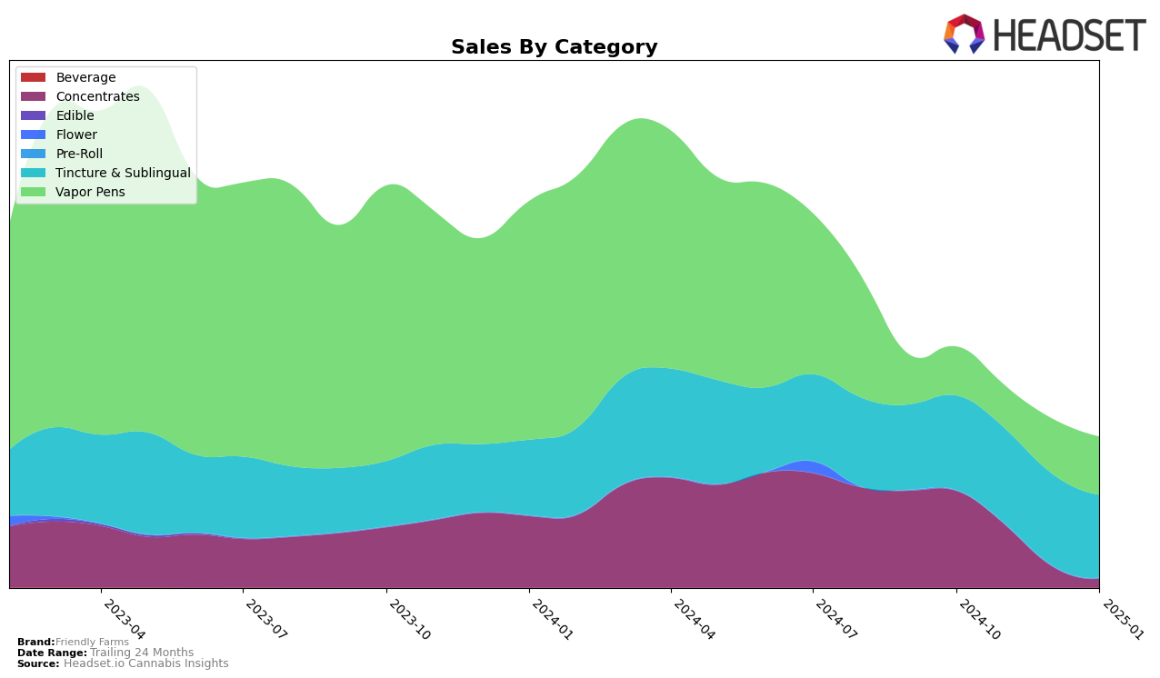 Friendly Farms Historical Sales by Category