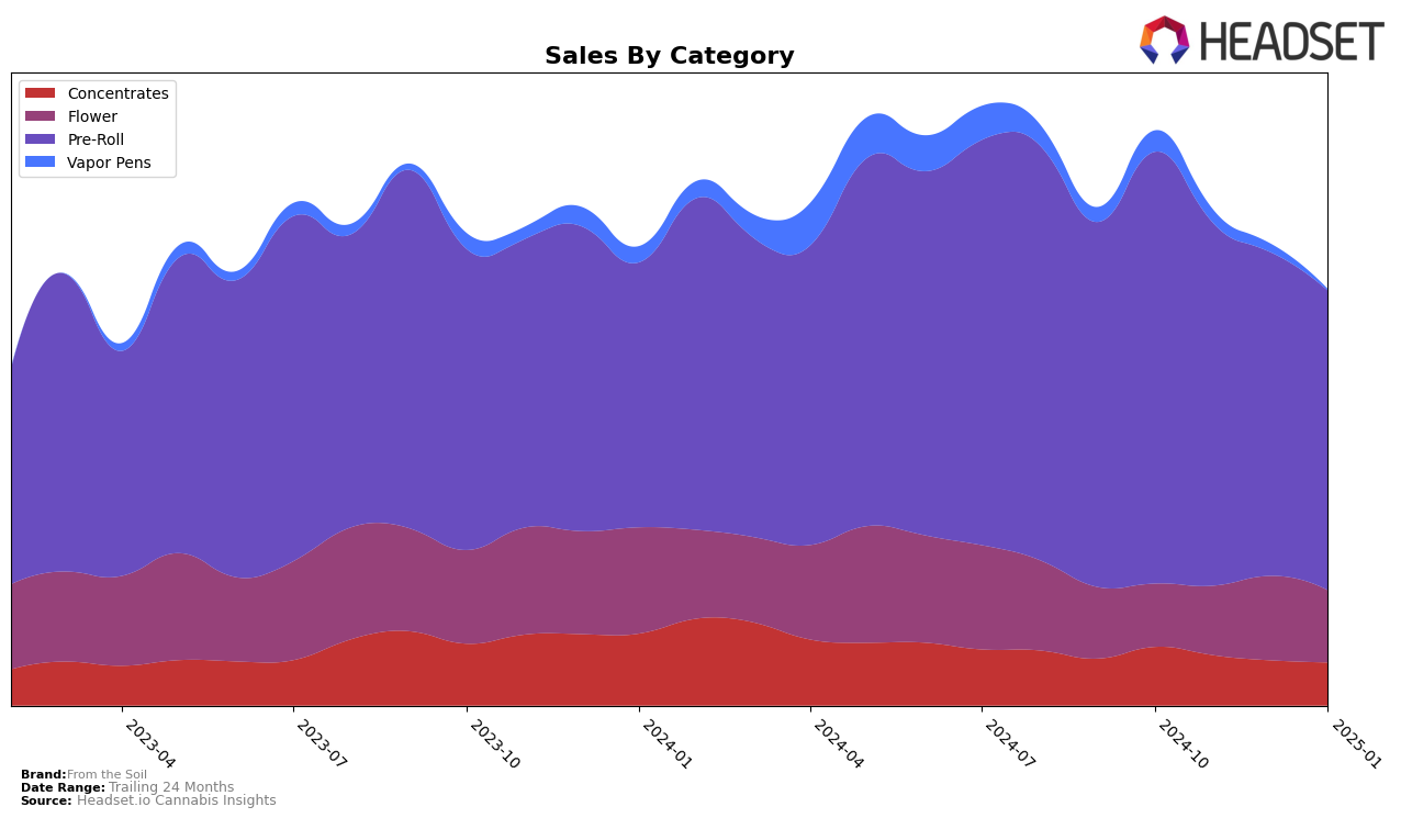 From the Soil Historical Sales by Category