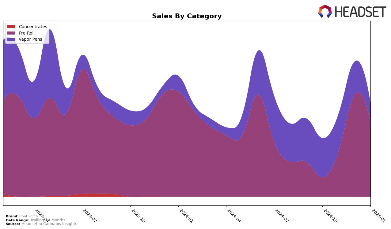 Front Porch Historical Sales by Category