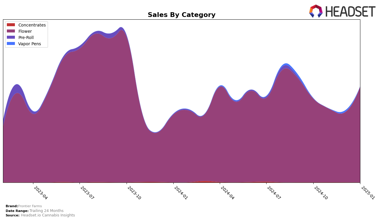 Frontier Farms Historical Sales by Category