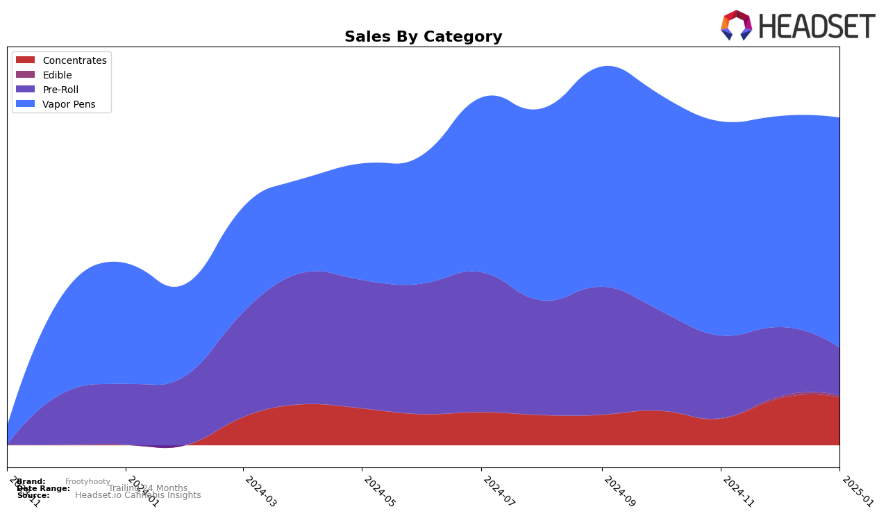 Frootyhooty Historical Sales by Category