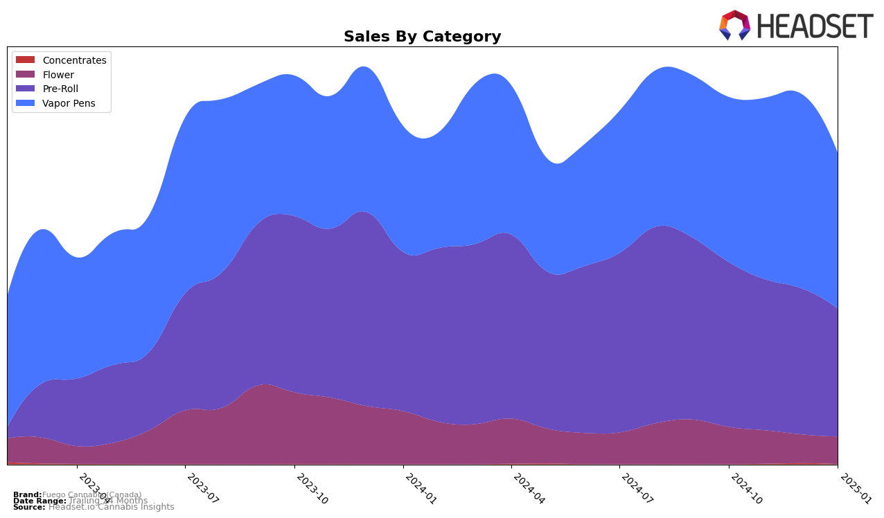 Fuego Cannabis (Canada) Historical Sales by Category