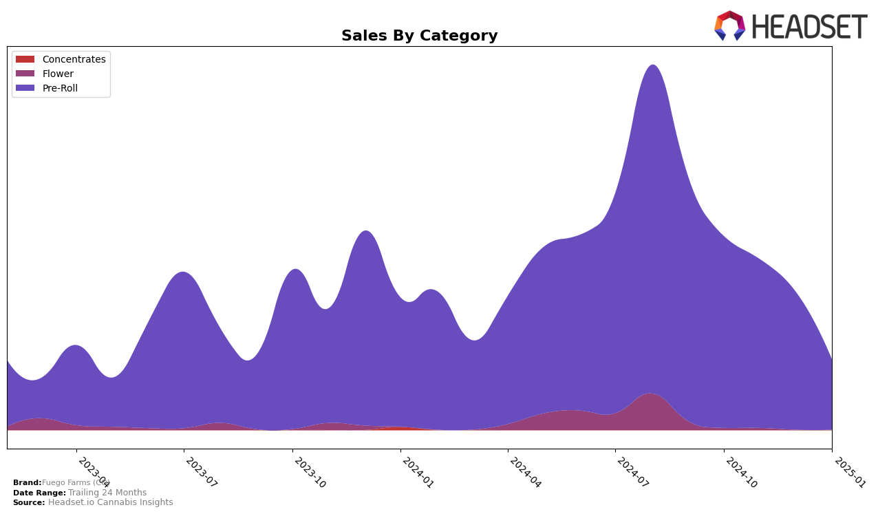 Fuego Farms (CO) Historical Sales by Category