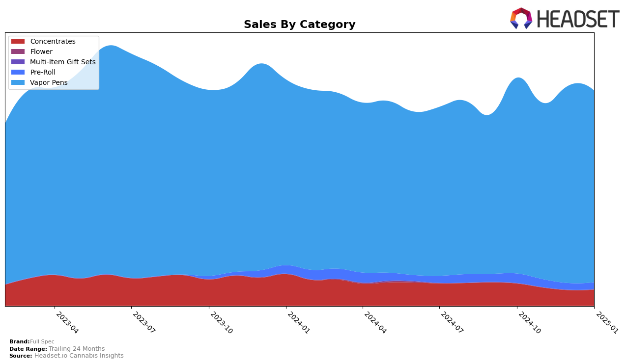 Full Spec Historical Sales by Category