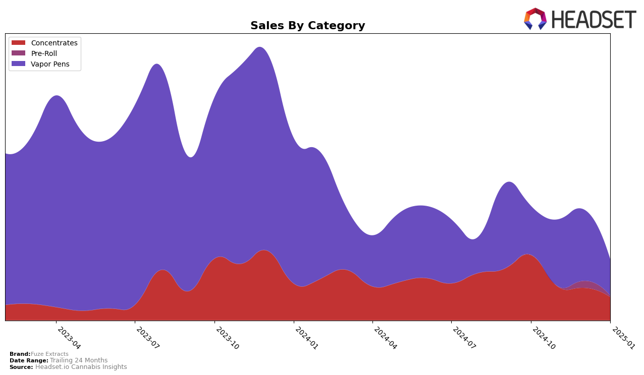 Fuze Extracts Historical Sales by Category