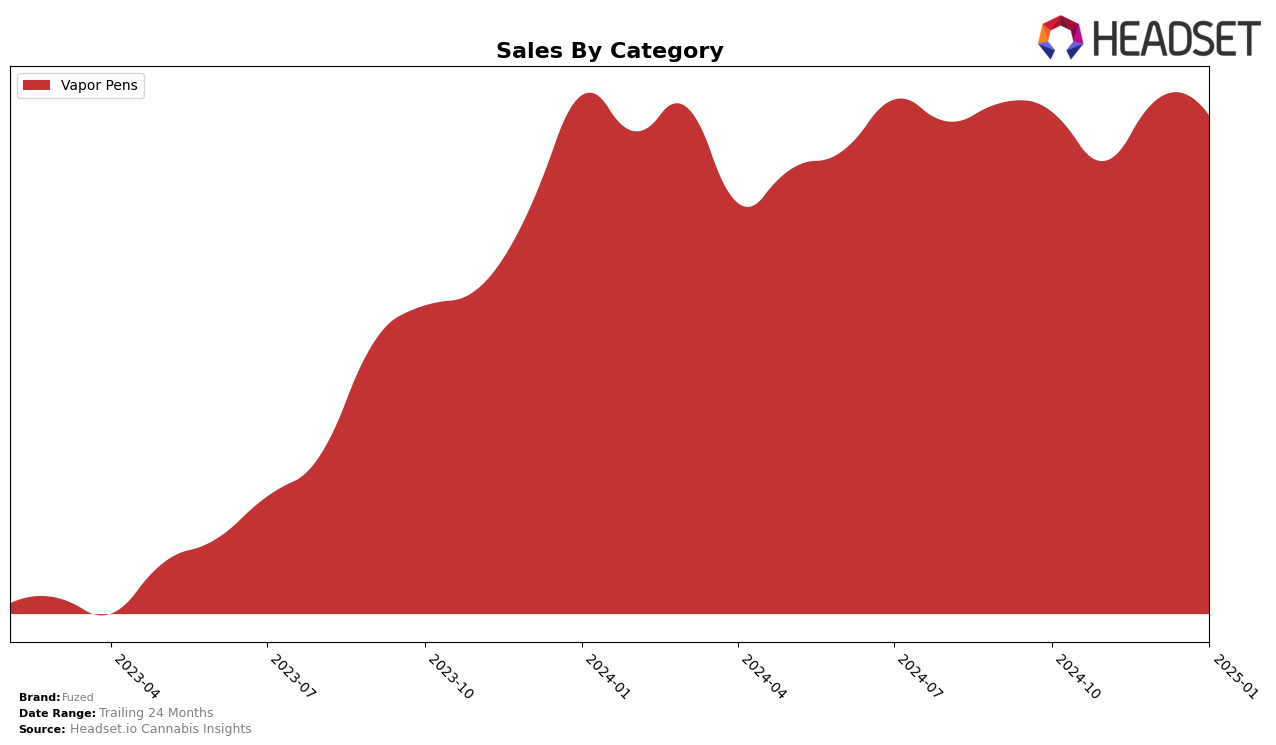 Fuzed Historical Sales by Category