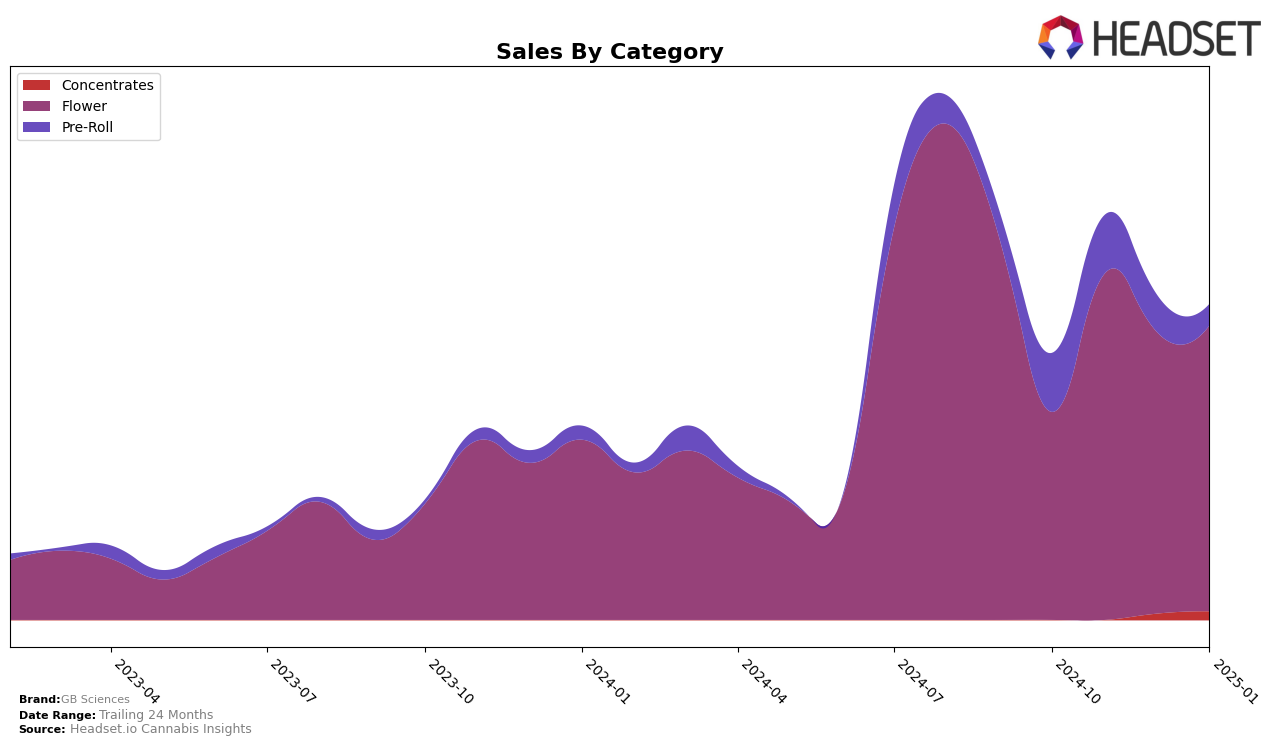 GB Sciences Historical Sales by Category