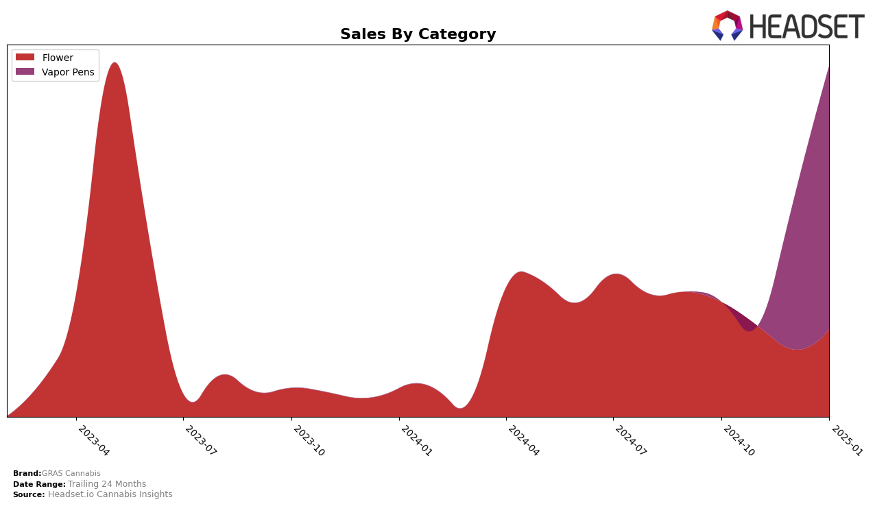 GRAS Cannabis Historical Sales by Category