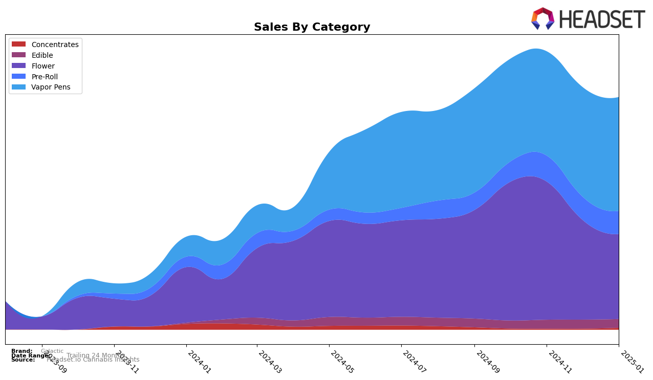 Galactic Historical Sales by Category