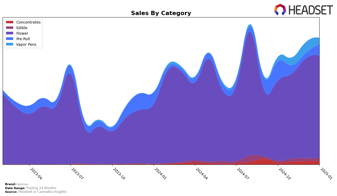 Galenas Historical Sales by Category