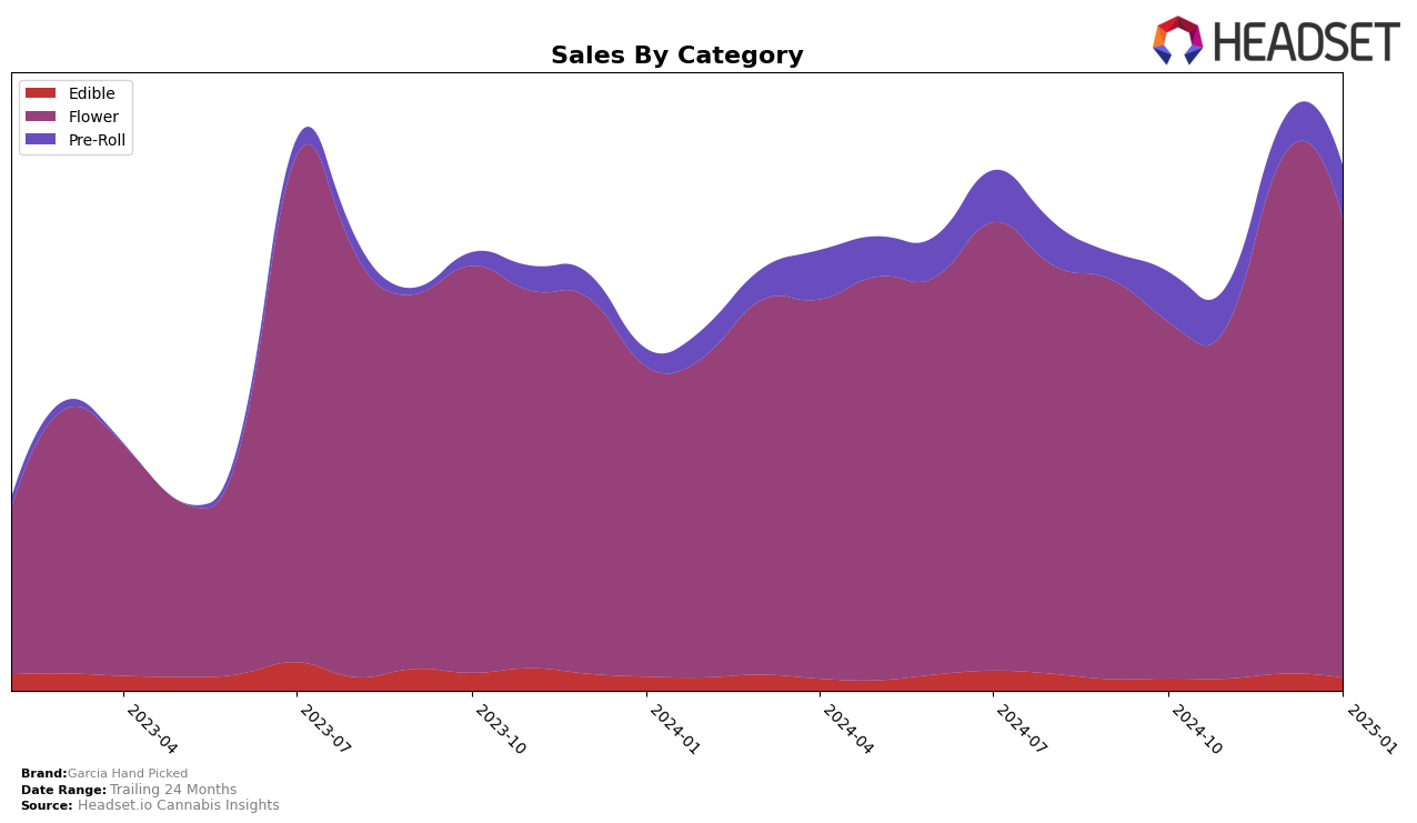 Garcia Hand Picked Historical Sales by Category