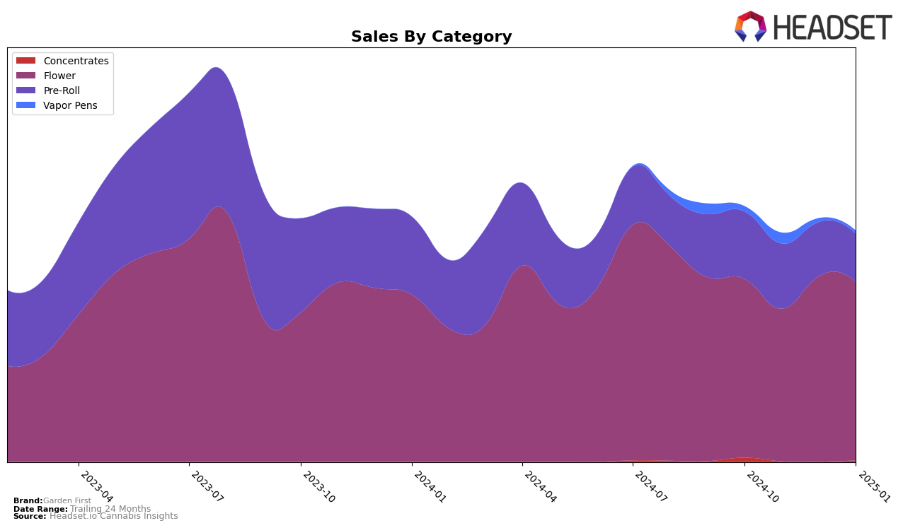 Garden First Historical Sales by Category