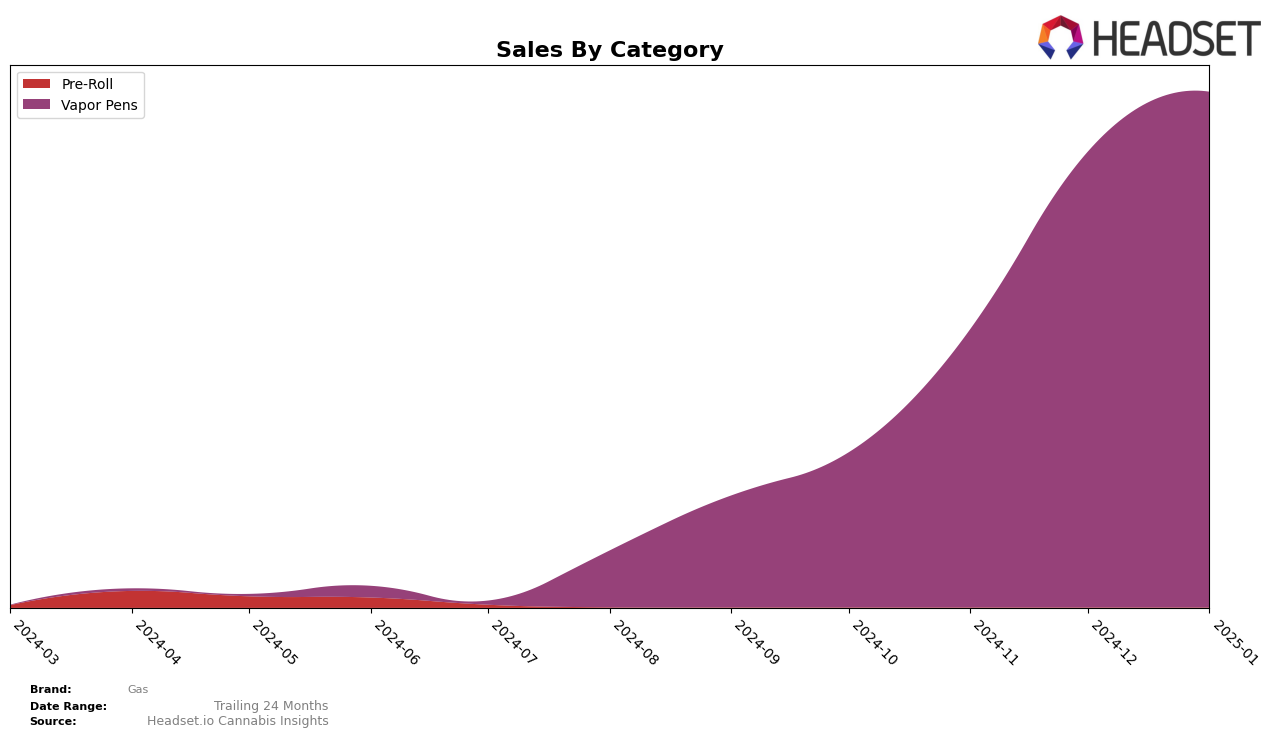 Gas Historical Sales by Category