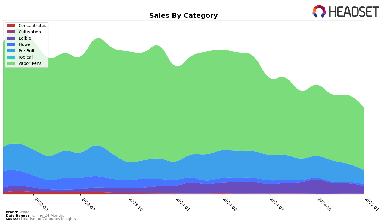 Gelato Historical Sales by Category