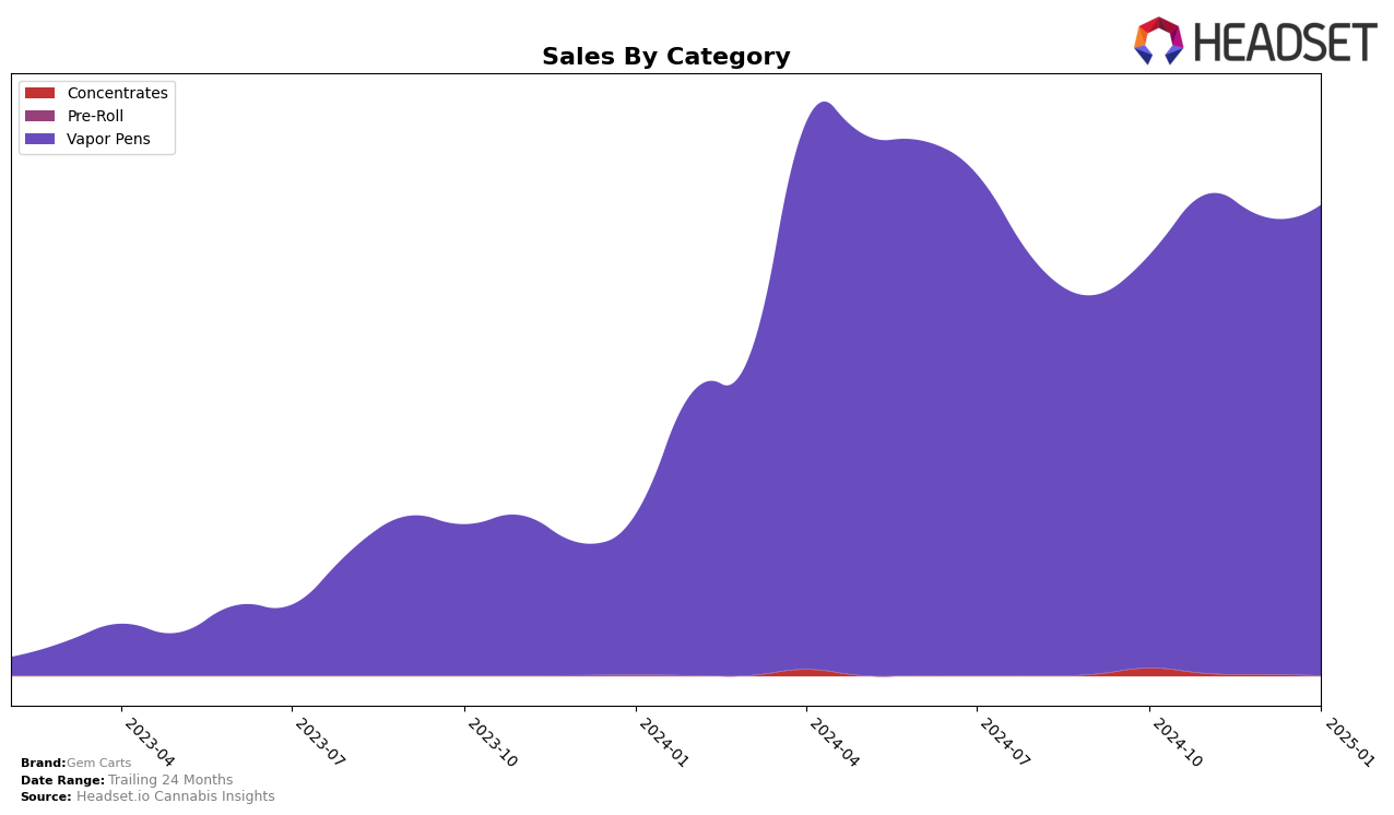 Gem Carts Historical Sales by Category