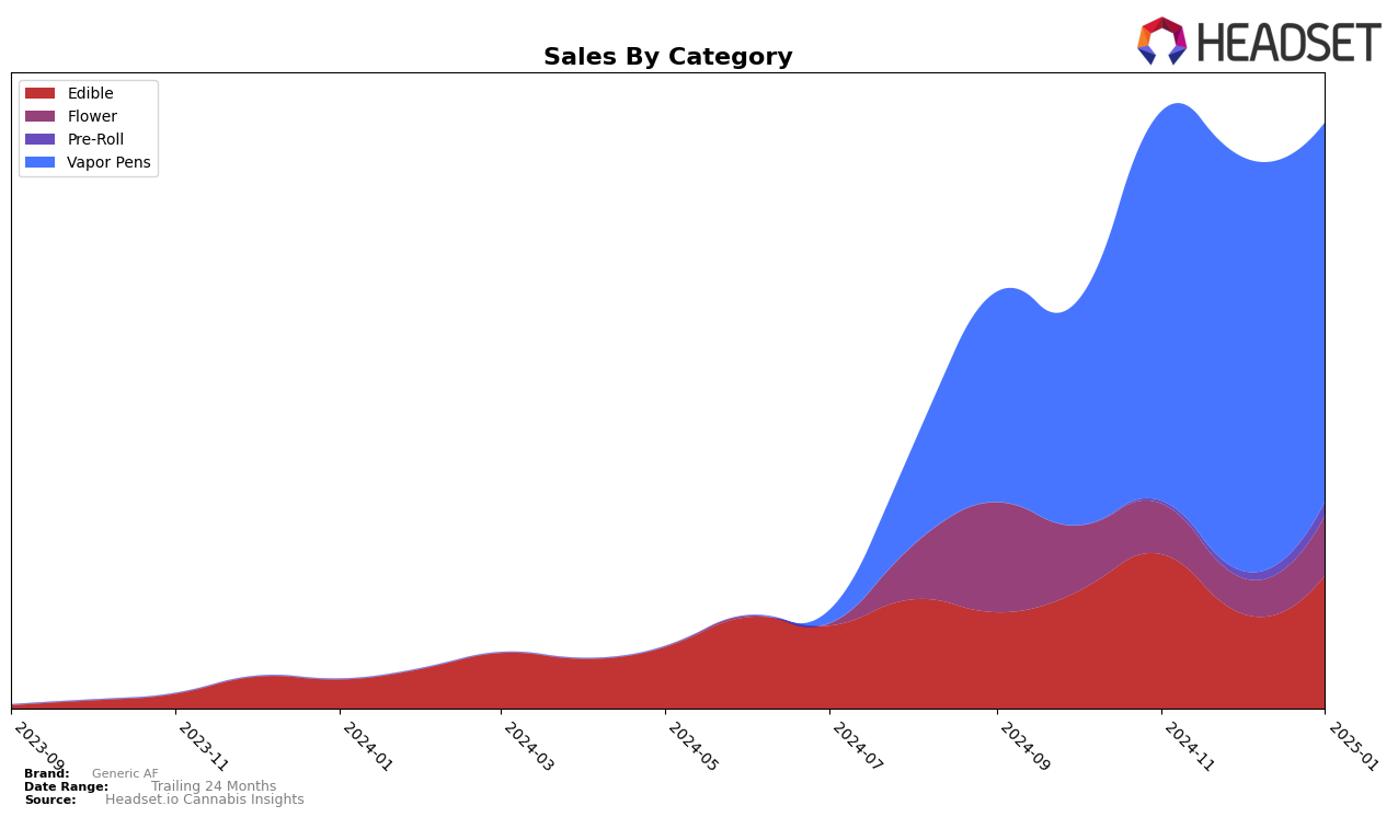 Generic AF Historical Sales by Category