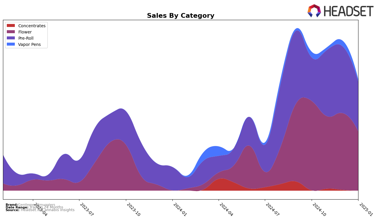 Gentlemen Smugglers Historical Sales by Category