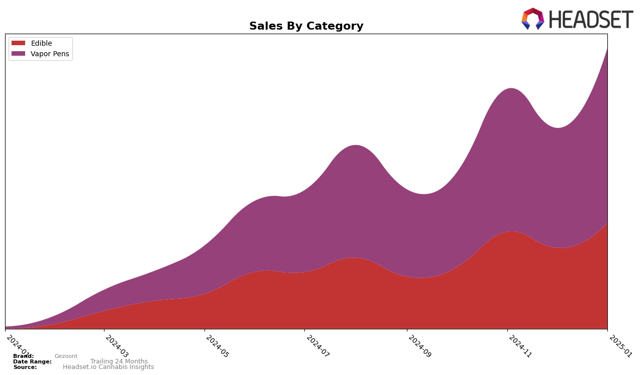 Gezoont Historical Sales by Category