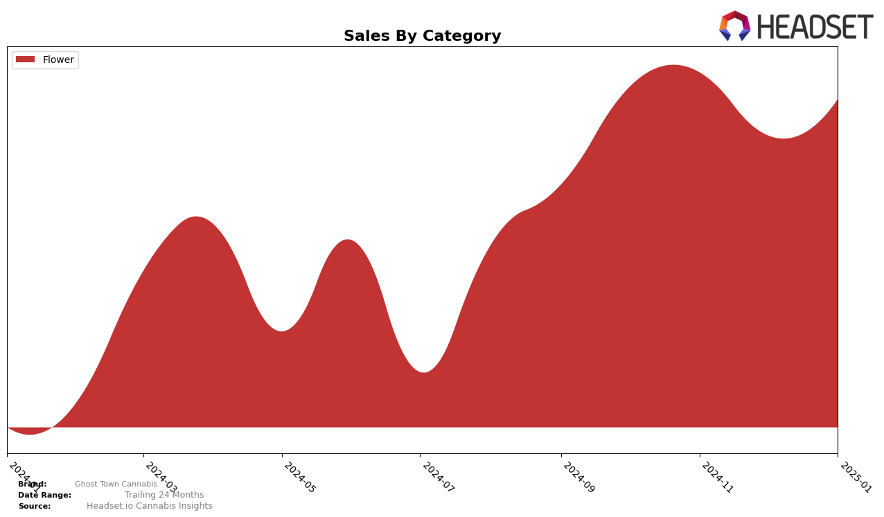 Ghost Town Cannabis Historical Sales by Category