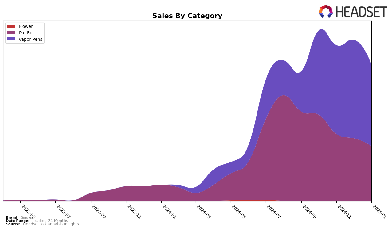 Giggles Historical Sales by Category