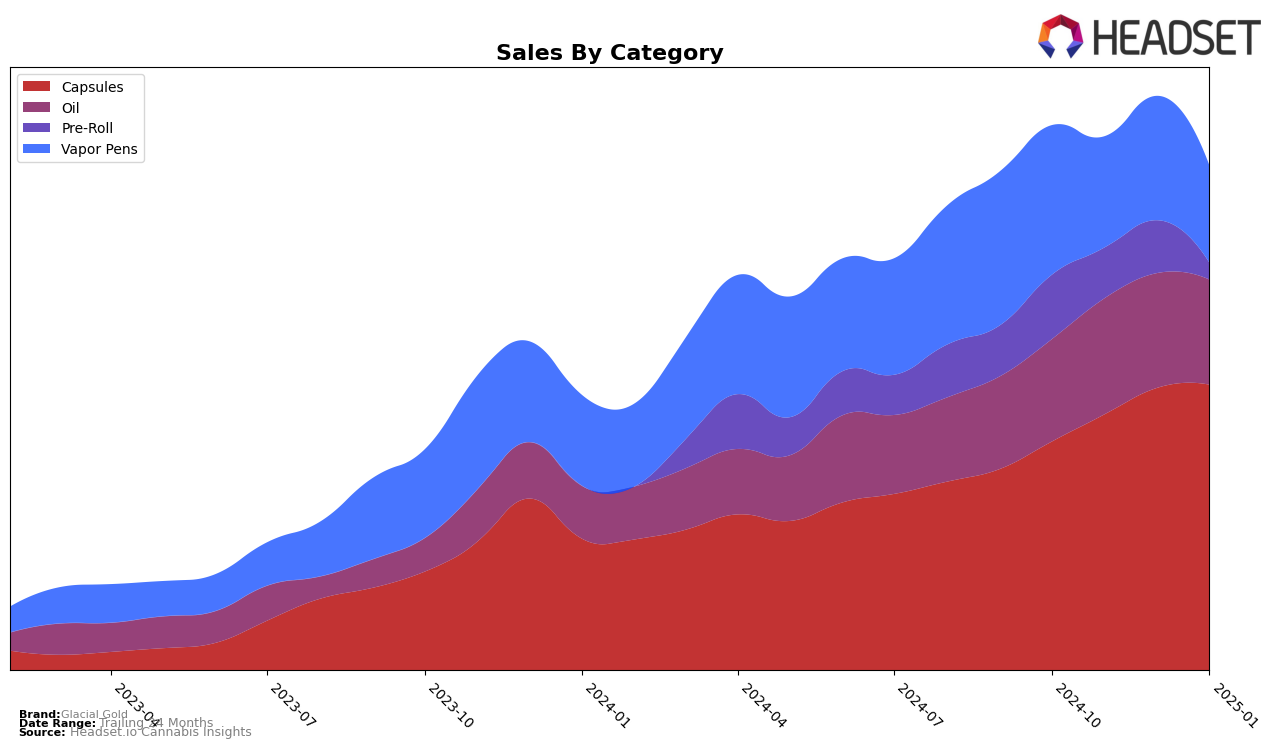 Glacial Gold Historical Sales by Category