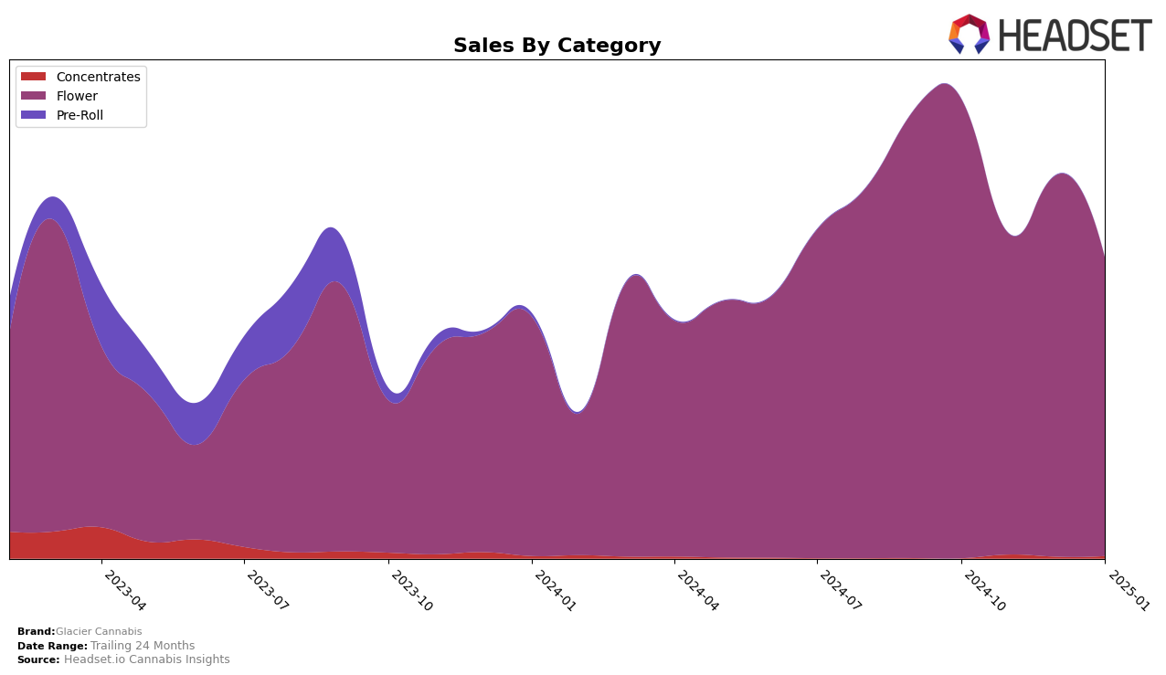 Glacier Cannabis Historical Sales by Category