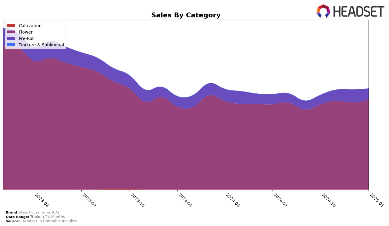 Glass House Farms (CA) Historical Sales by Category