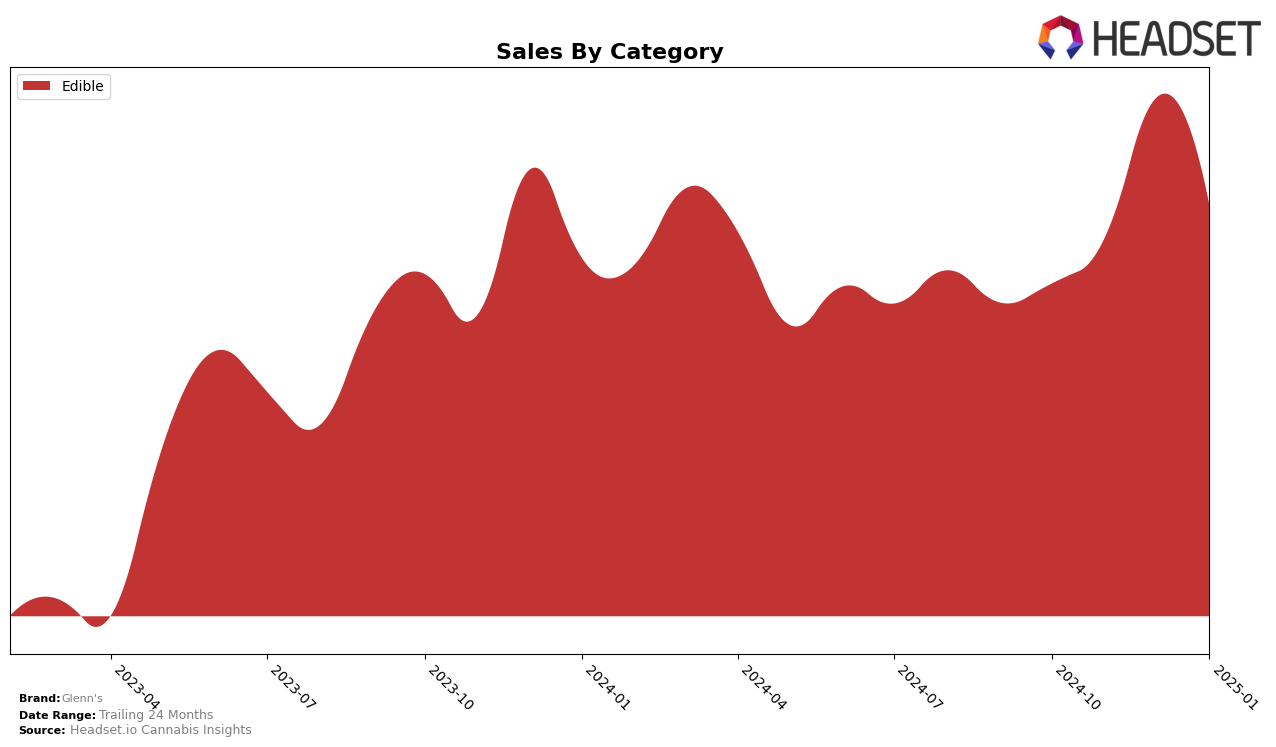 Glenn's Historical Sales by Category