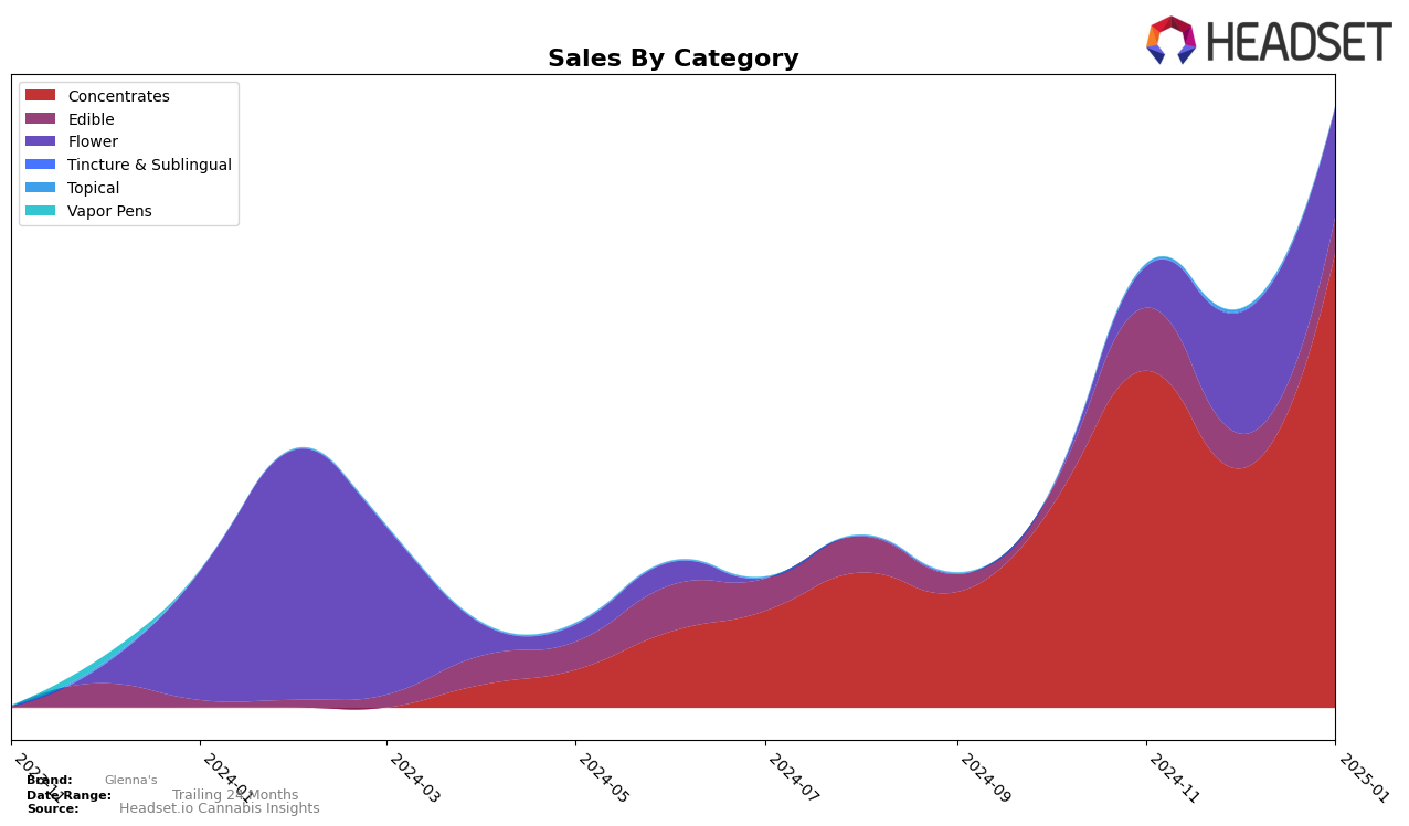 Glenna's Historical Sales by Category