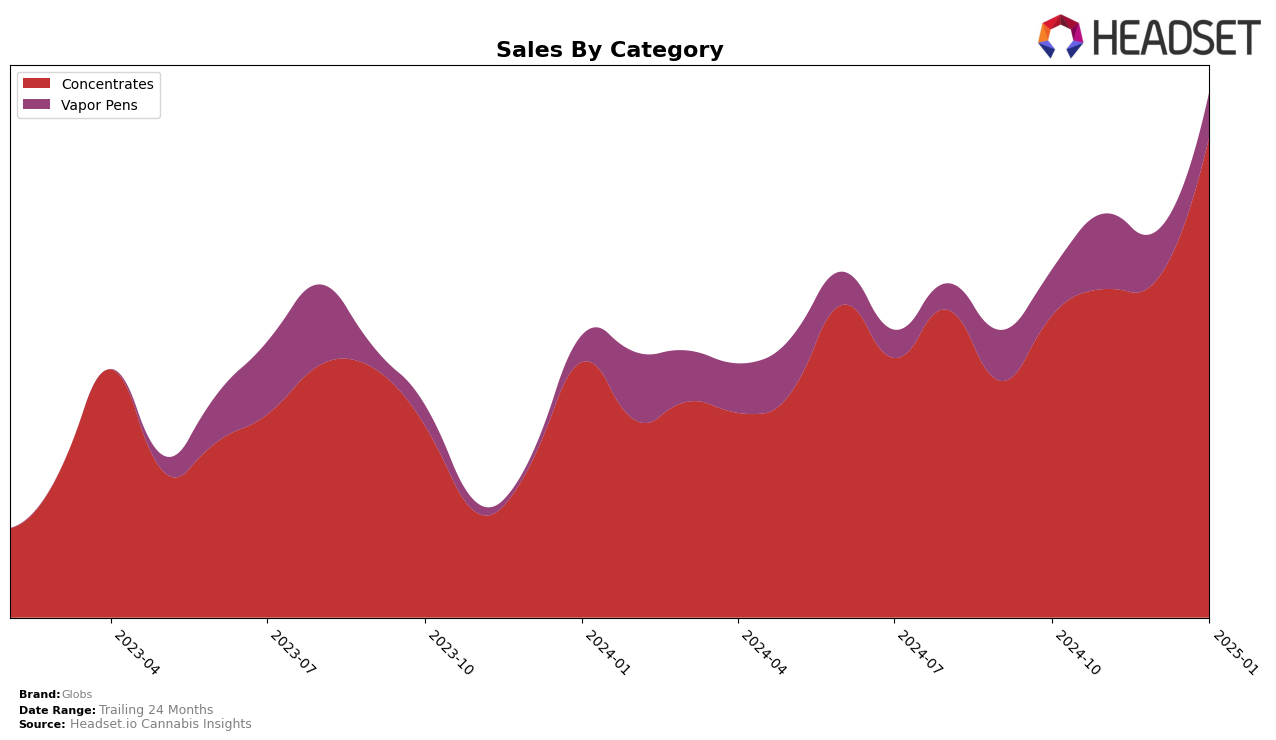 Globs Historical Sales by Category