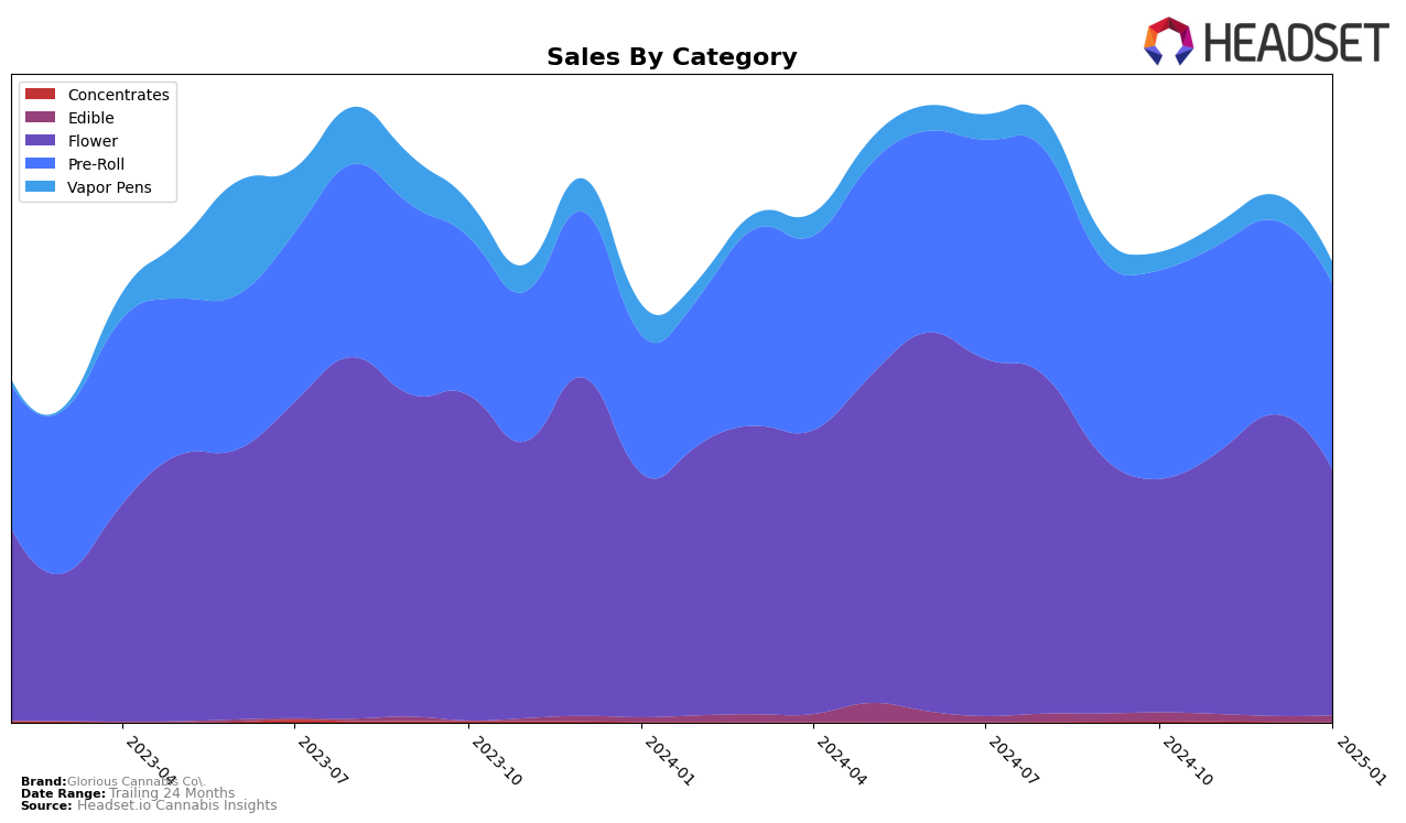 Glorious Cannabis Co. Historical Sales by Category