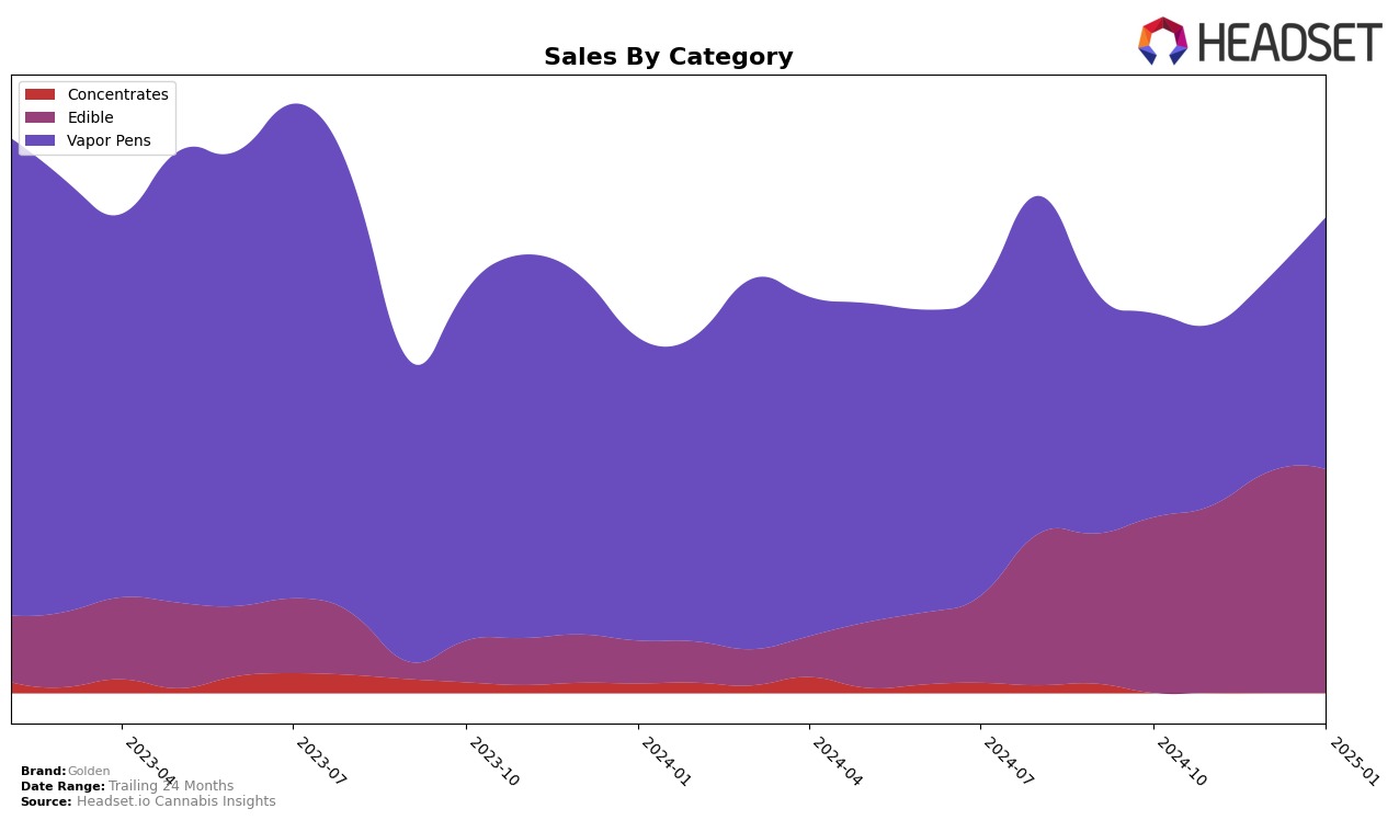 Golden Historical Sales by Category