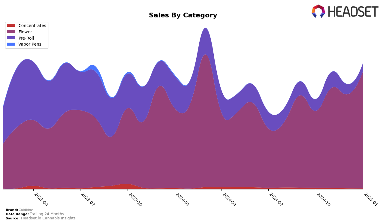 Goldkine Historical Sales by Category