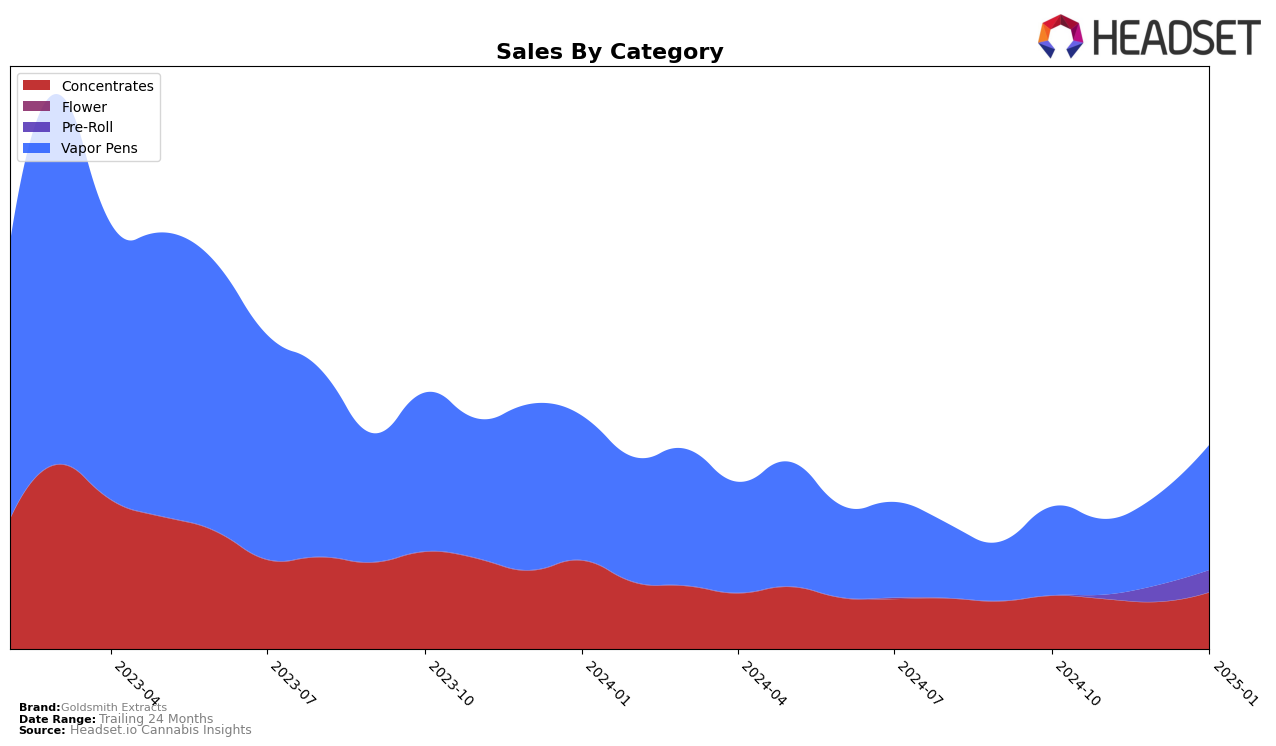 Goldsmith Extracts Historical Sales by Category