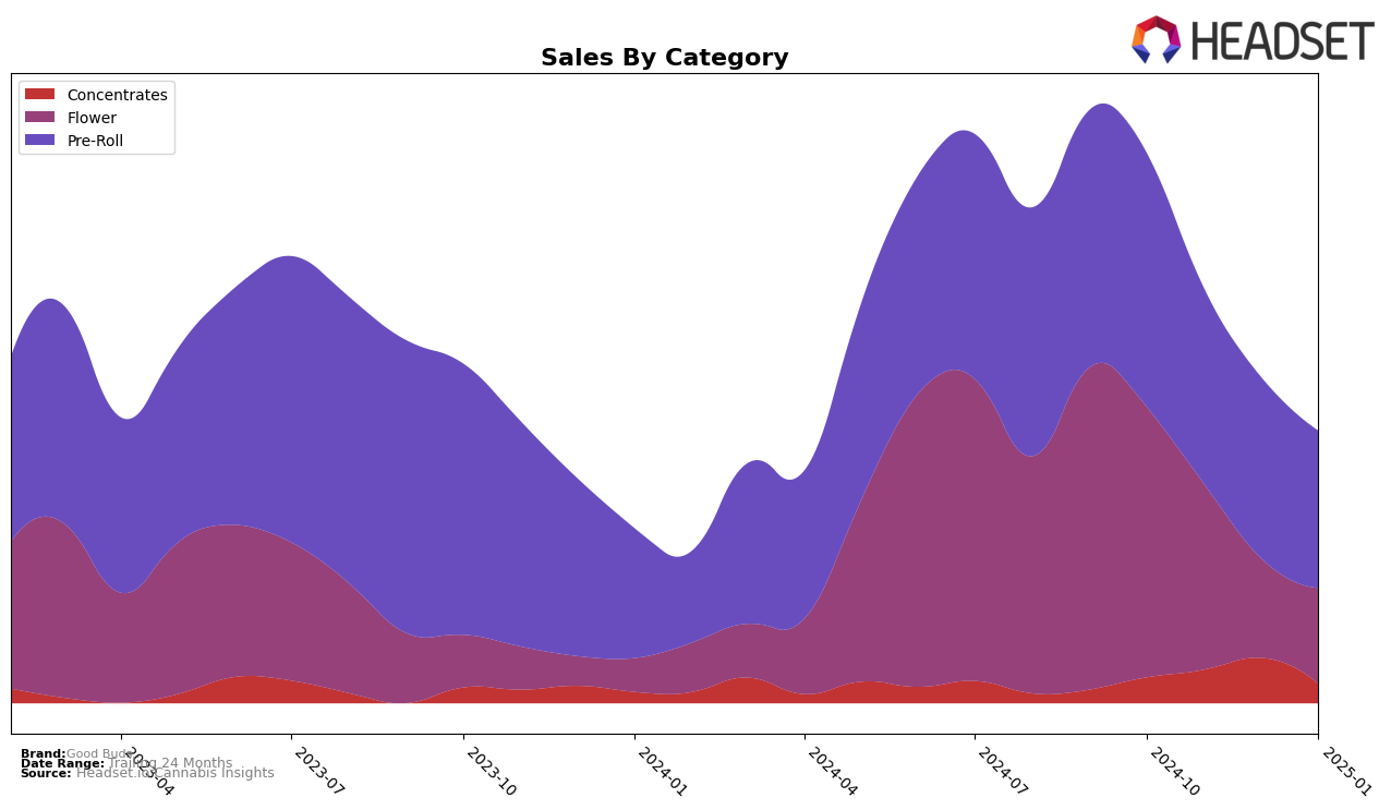 Good Buds Historical Sales by Category