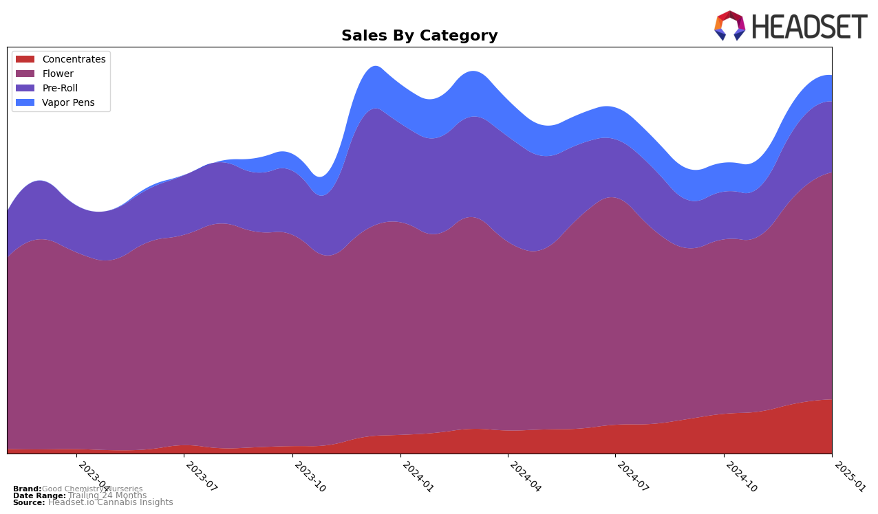 Good Chemistry Nurseries Historical Sales by Category