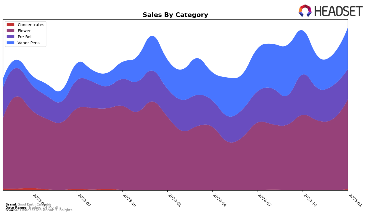 Good Earth Cannabis Historical Sales by Category