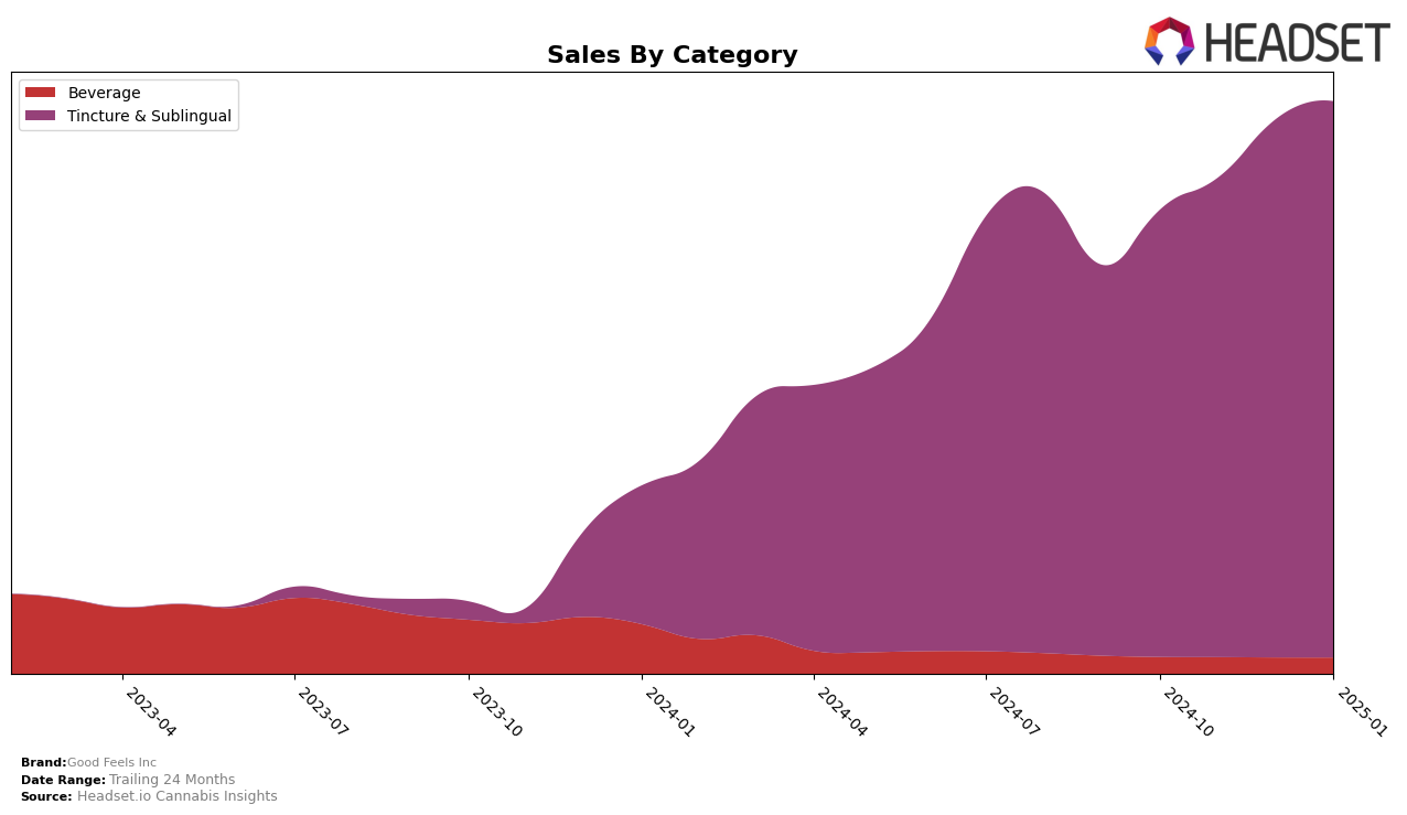 Good Feels Inc Historical Sales by Category