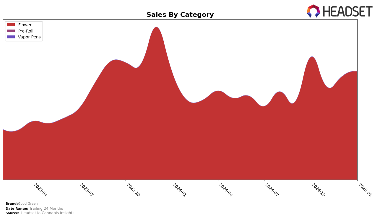 Good Green Historical Sales by Category