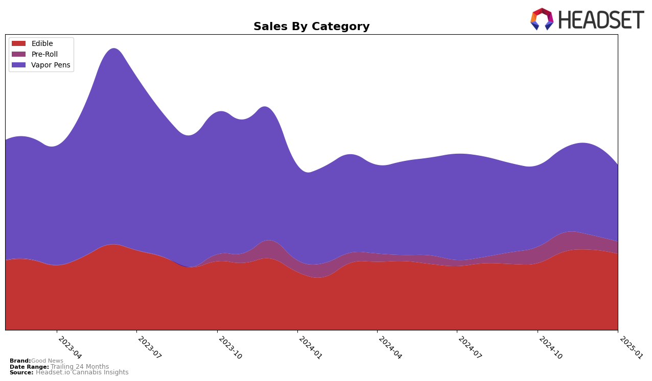 Good News Historical Sales by Category