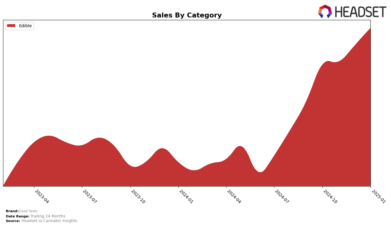 Good Taste Historical Sales by Category