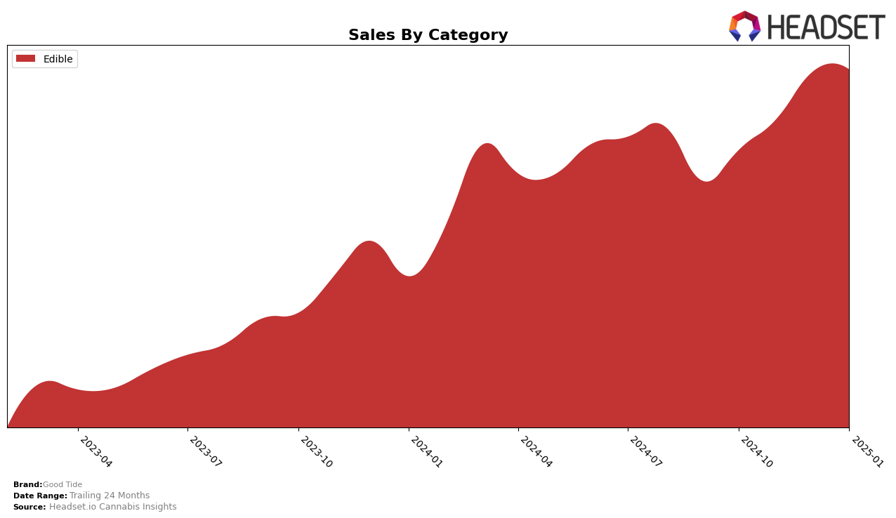 Good Tide Historical Sales by Category