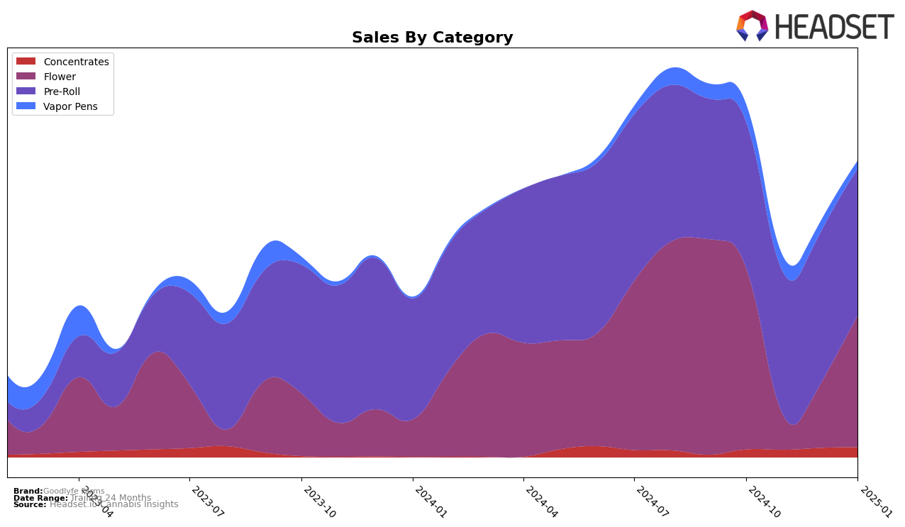 Goodlyfe Farms Historical Sales by Category