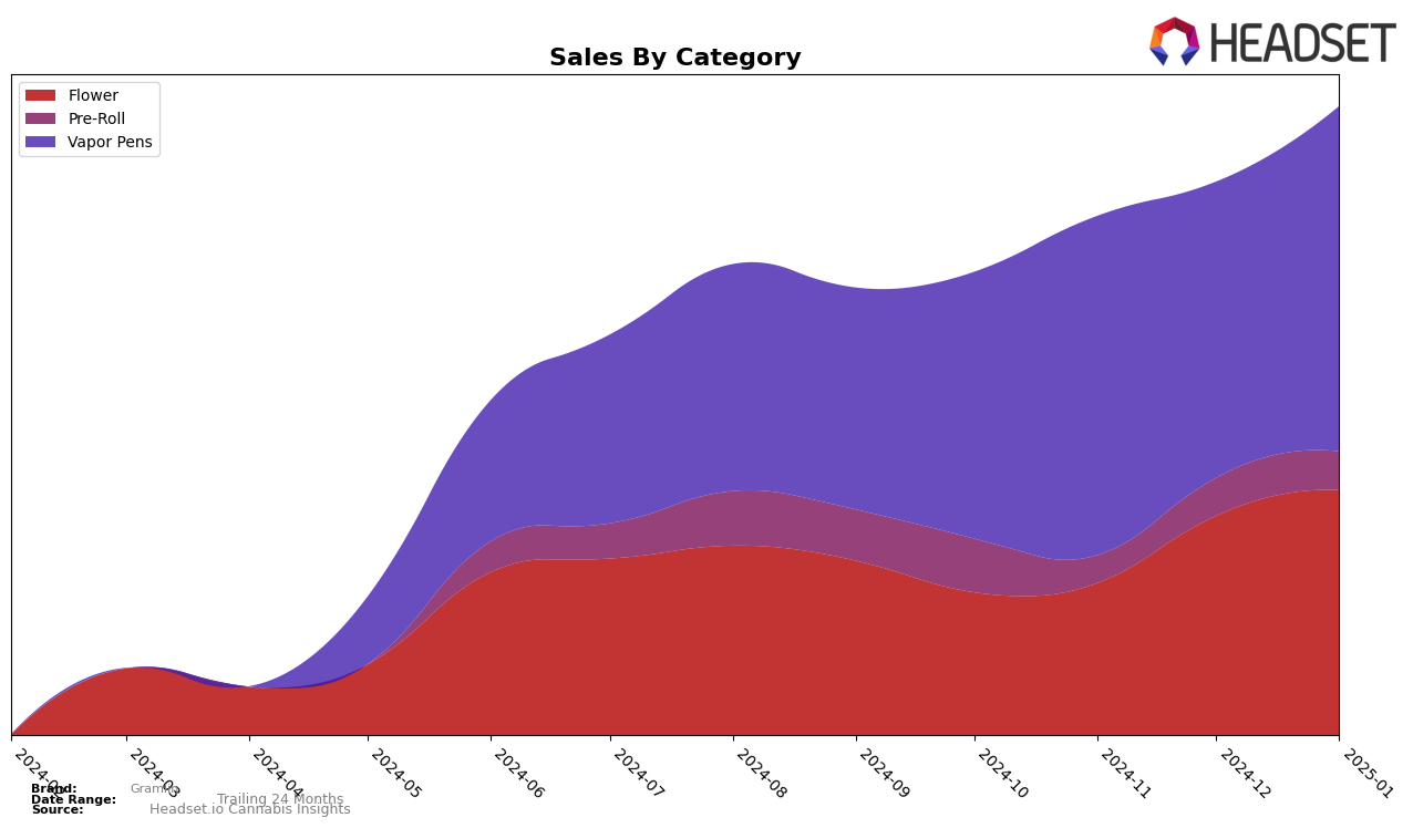 Gramlin Historical Sales by Category