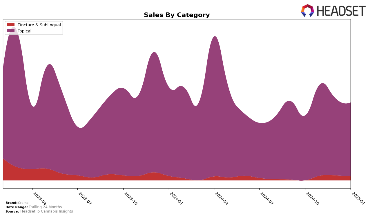 Gramz Historical Sales by Category