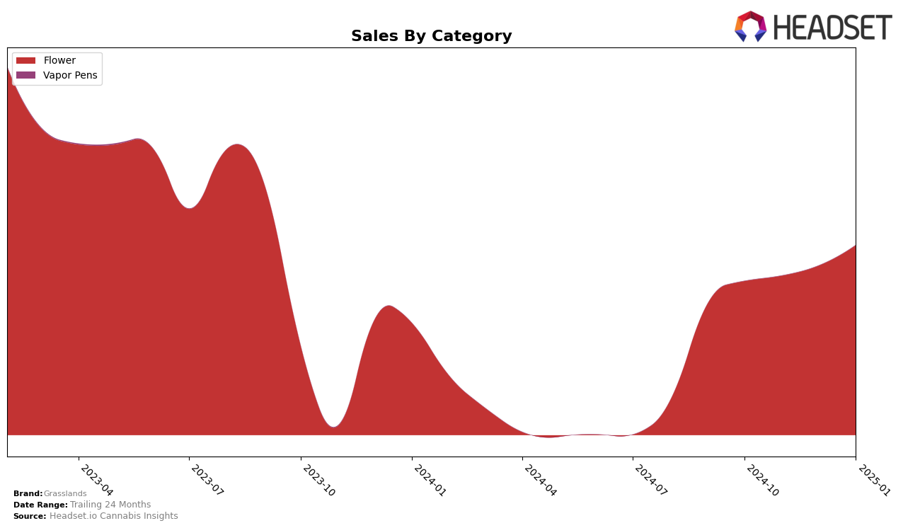 Grasslands Historical Sales by Category