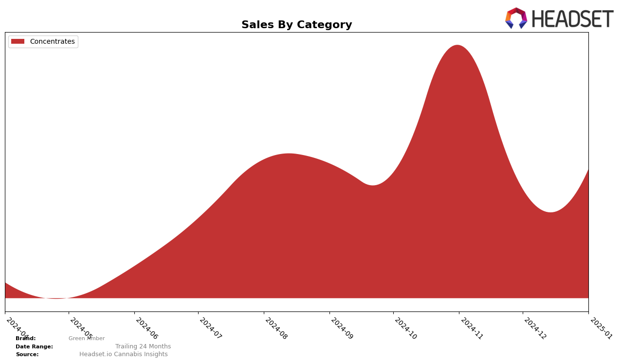 Green Amber Historical Sales by Category